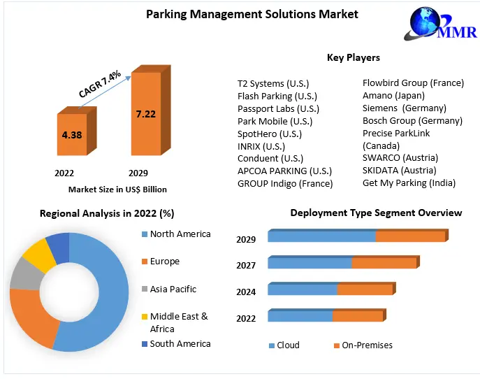 Parking Management Solutions Market Risk Factors, Economic Fluctuations, Drivers in Future Analysis by 2029
