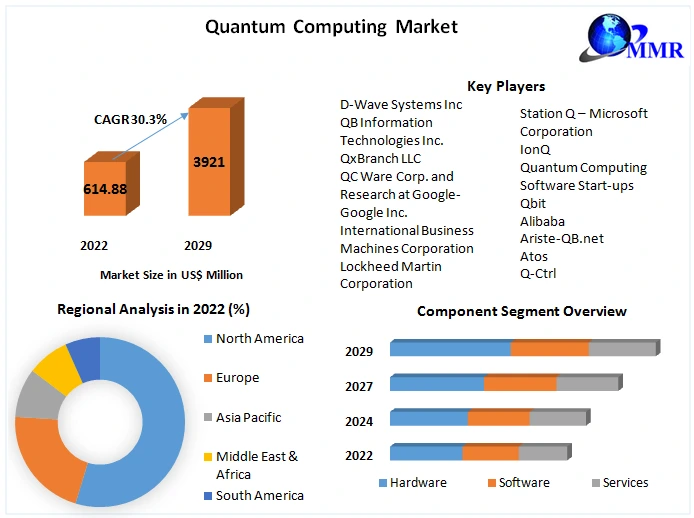 Quantum Computing Market Future Forecast Analysis Report And Growing Demand 2029