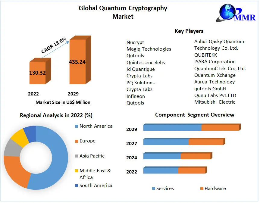 Quantum Cryptography Market Latest Innovations, Drivers and Industry Key Events 2029