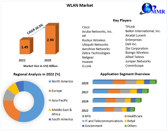 WLAN Market Revenue | Top Players Financial Performance | Trend Analysis