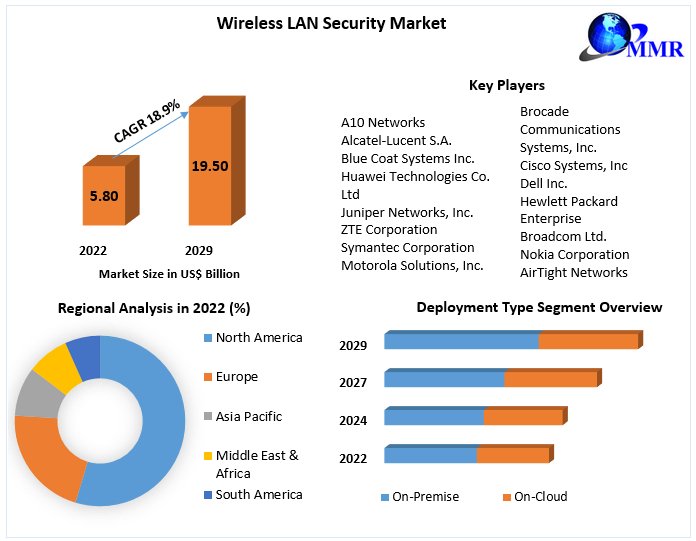 Wireless LAN Security Market Provides Detailed Insight by Trends, Challenges, Opportunities, and Competitive Analysis and forecast