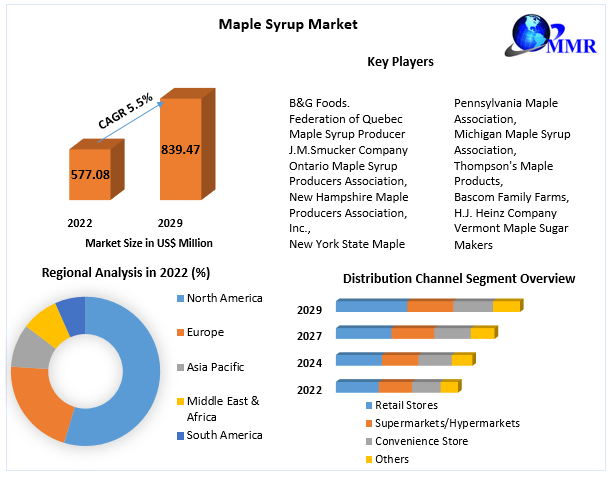 Maple Syrup Market Industry Size, Share, In-Depth Qualitative Insights, Regional Analysis Forecast to 2029