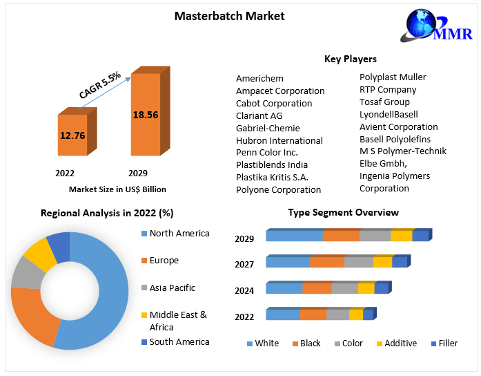 Masterbatch Market by Mechanism, Mode, Type, Application and Region