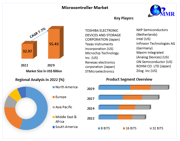 Microcontroller Market Industry Size, Share, In-Depth Qualitative Insights, Regional Analysis by 2029