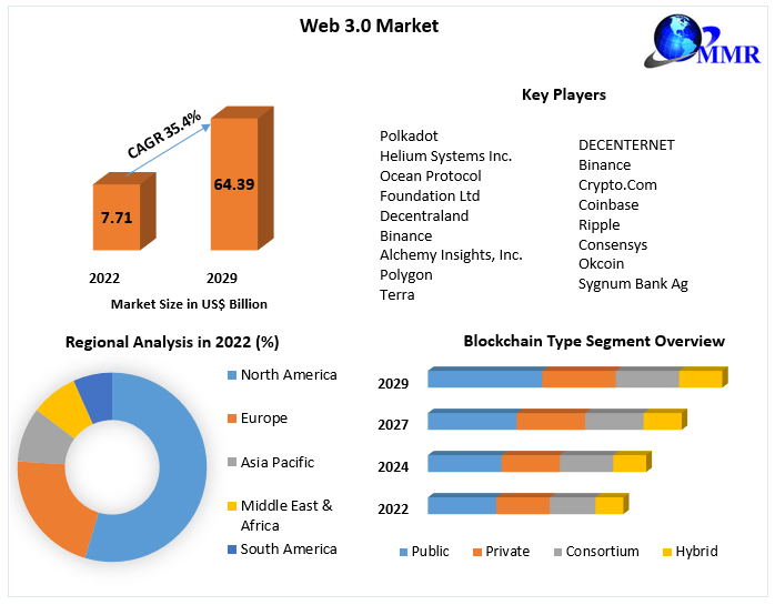 Web 3.0 Market Major Key Players and Industry Analysis Till 2029