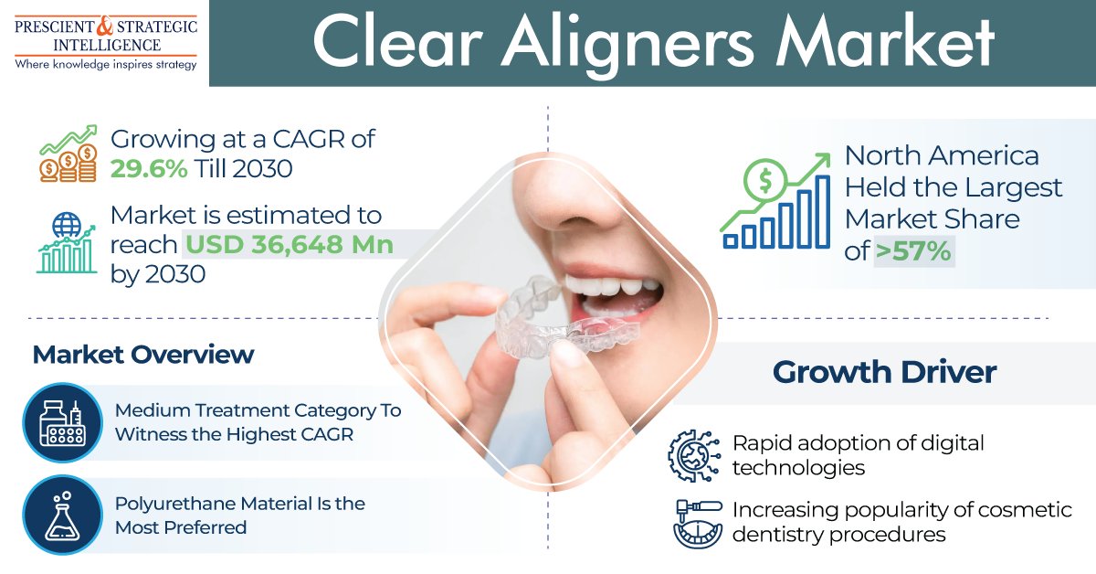 Clear Aligners are Most Used in North America
