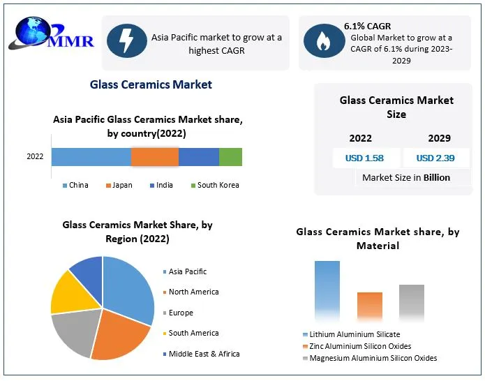 Glass Ceramics Market Growth and Upcoming Trends Forecast to 2029
