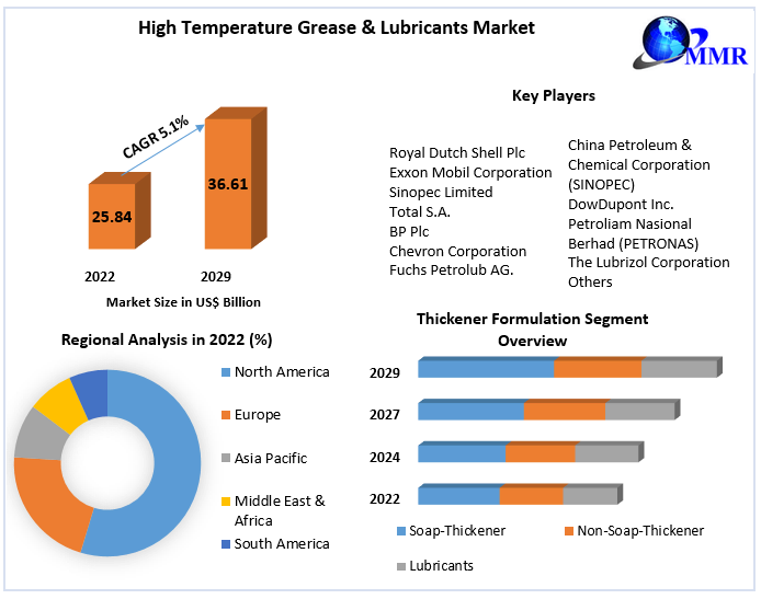 High Temperature Grease & Lubricants Market Industry Insights & Opportunity Evaluation Till 2029