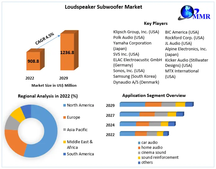 Loudspeaker Subwoofer Market size Witness Growth Acceleration during 2029