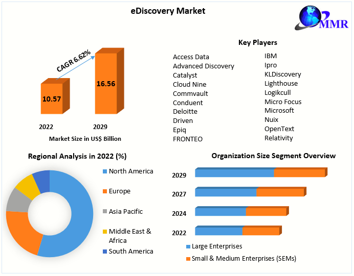 eDiscovery Market size Witness Steady Expansion during 2029