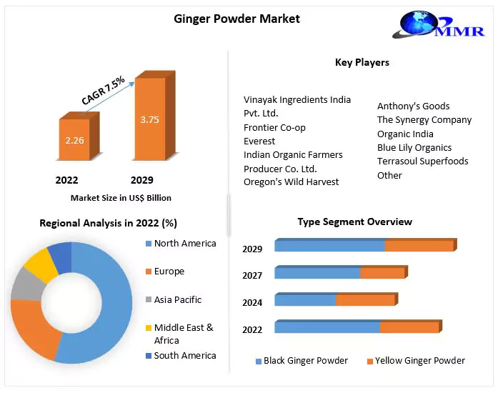 Ginger Powder Market Growth Drivers | Top Company Profiles | Regional Estimates
