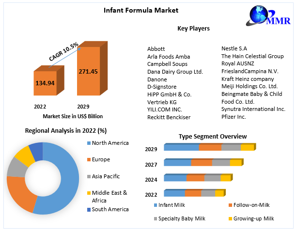 Infant Formula Market size Witness Growth Acceleration during 2029