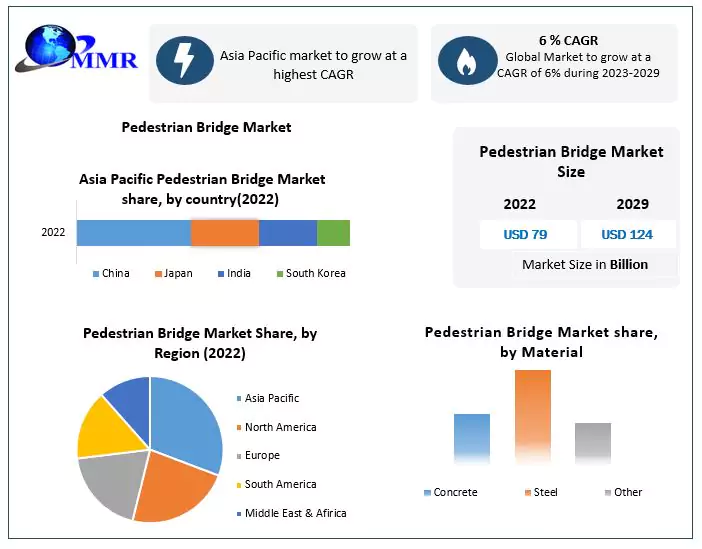 Pedestrian Bridge Market Industry Trends, Segmentation, Business Opportunities & Forecast To 2029
