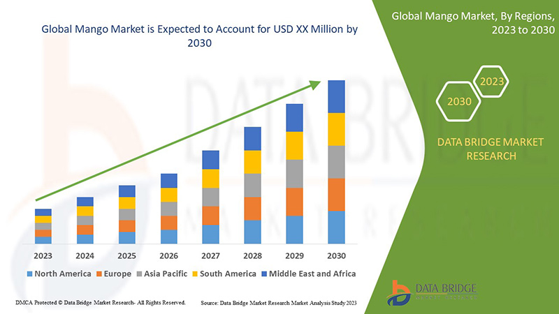 Global Mango Market: A Delectable Journey of Evolution and Growth
