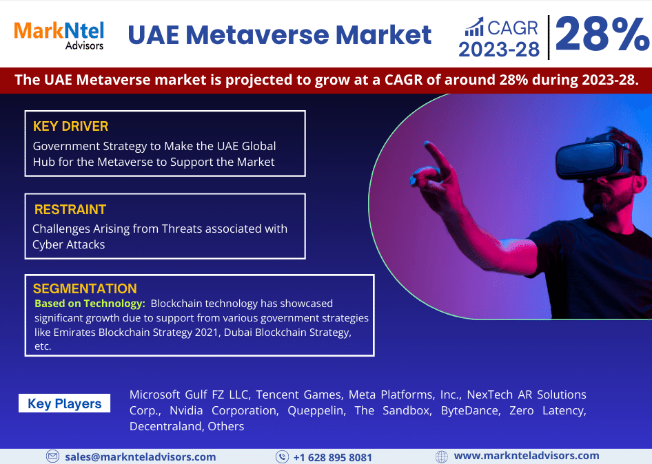 Anticipated Surge in Demand: UAE Metaverse Market Trends, Analysis, Size, and Forecast from 2023-28